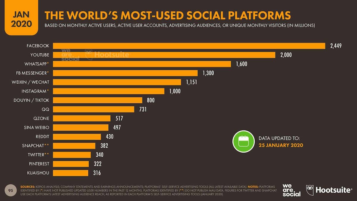 estadisticas de redes sociales 2020 mundial 1 - Estadísticas de Redes Sociales 2020